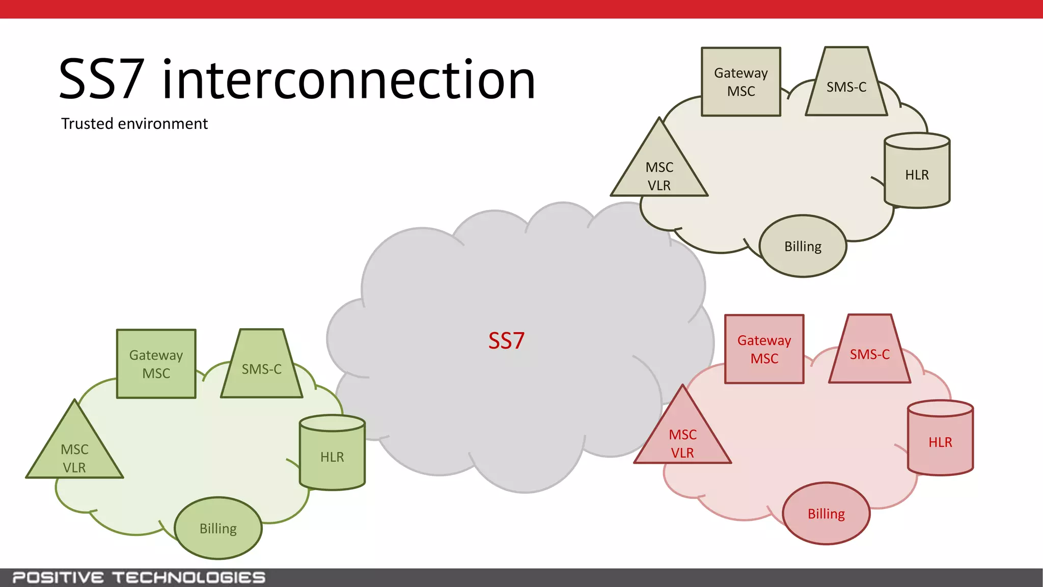 SS7
SS7 interconnection
HLRMSC
VLR
Gateway
MSC
Billing
SMS-C
HLRMSC
VLR
Gateway
MSC
Billing
SMS-C
HLRMSC
VLR
Gateway
MSC
Billing
SMS-C
Trusted environment
 