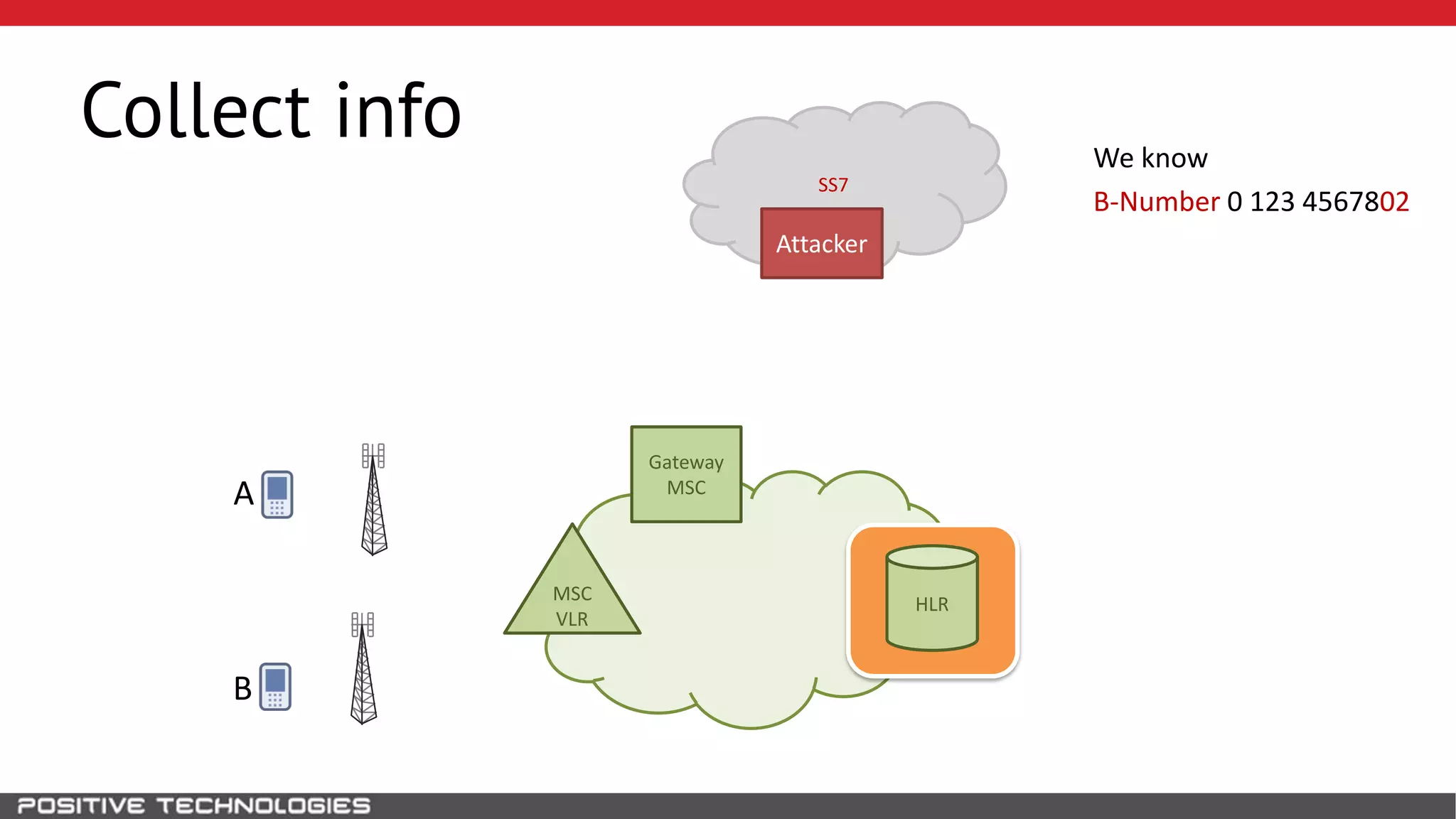 SS7
Collect info
HLR
Attacker
B
MSC
VLR
Gateway
MSC
We know
B-Number 0 123 4567802
A
 