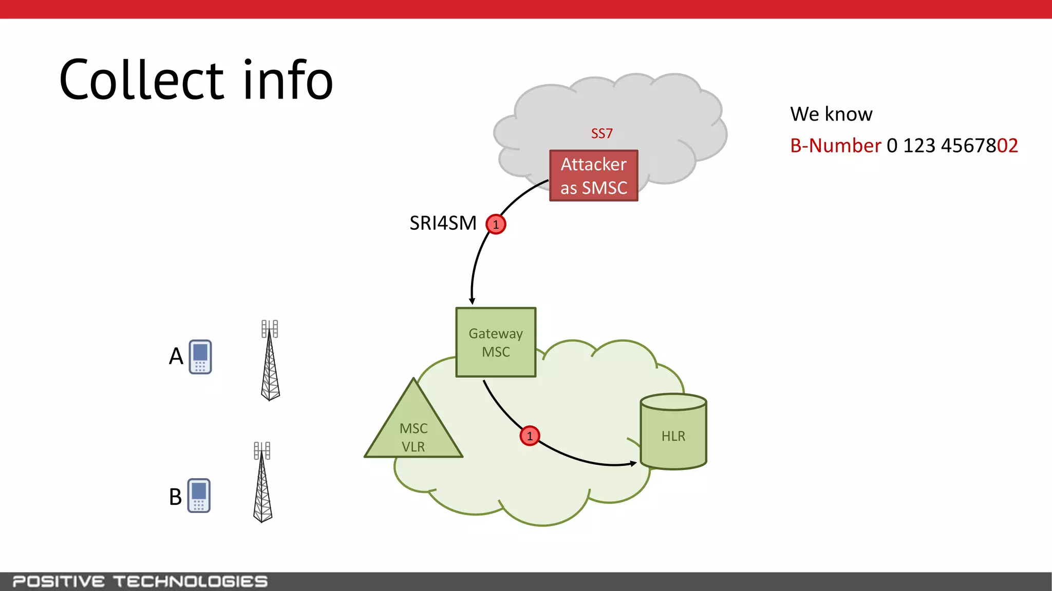 SS7
Collect info
HLR
B
MSC
VLR
Gateway
MSC
1
1
SRI4SM
We know
B-Number 0 123 4567802
Attacker
as SMSC
A
 