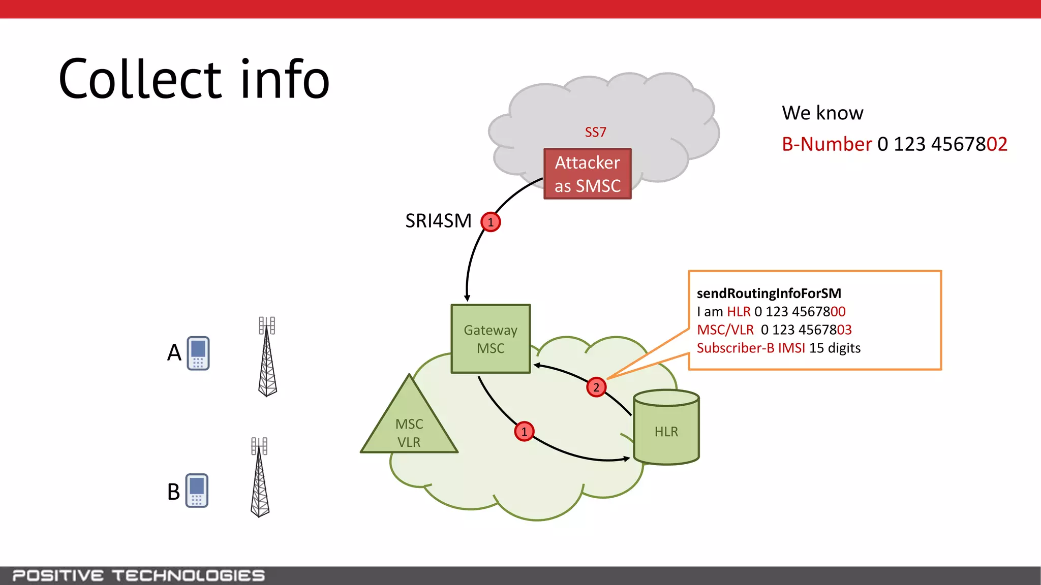 SS7
Collect info
HLR
B
MSC
VLR
Gateway
MSC
1
1
2
SRI4SM
We know
B-Number 0 123 4567802
Attacker
as SMSC
sendRoutingInfoForSM
I am HLR 0 123 4567800
MSC/VLR 0 123 4567803
Subscriber-B IMSI 15 digits
A
 