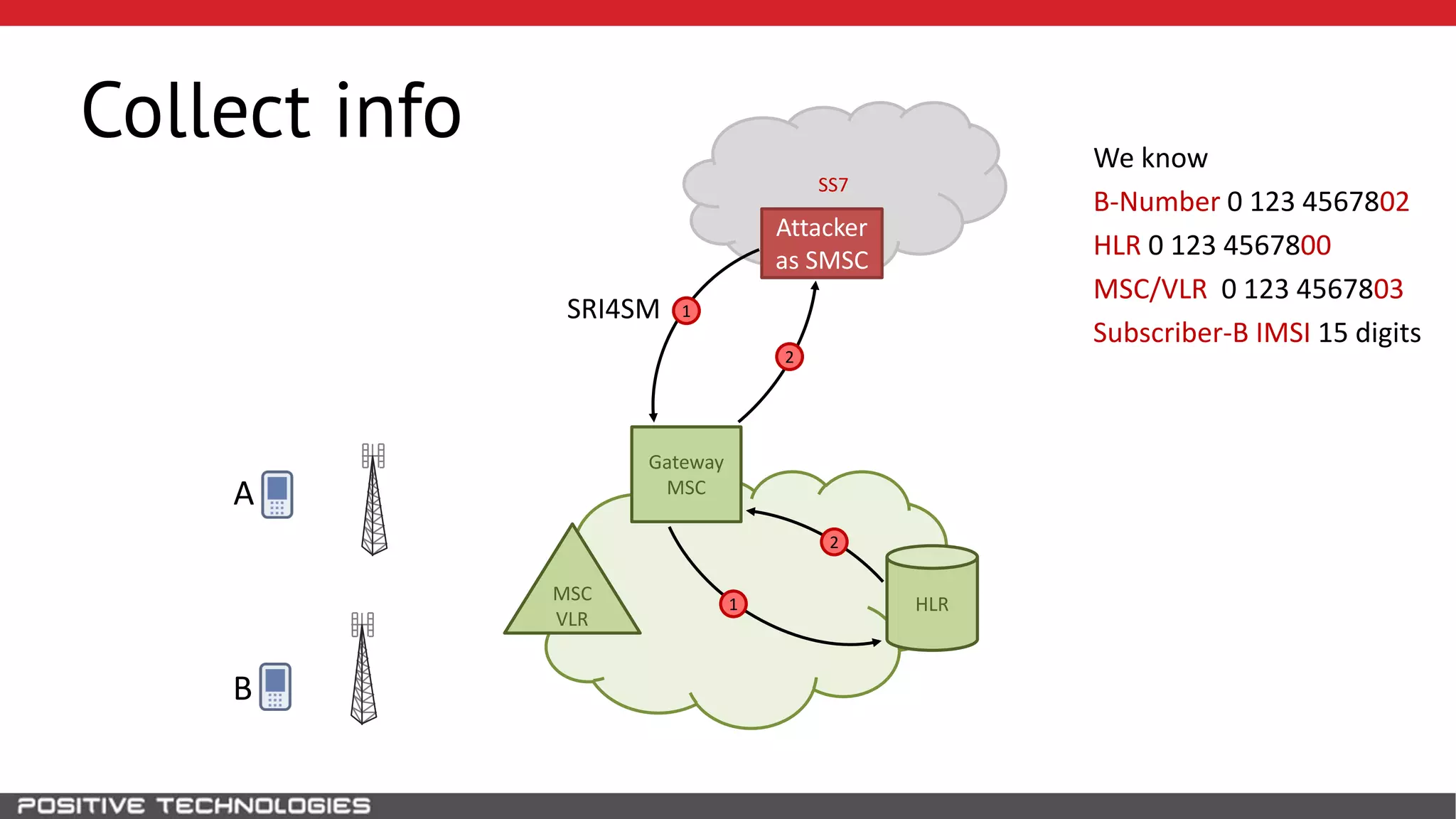SS7
Collect info
HLR
B
MSC
VLR
Gateway
MSC
1
1
2
2
SRI4SM
We know
B-Number 0 123 4567802
HLR 0 123 4567800
MSC/VLR 0 123 4567803
Subscriber-B IMSI 15 digits
Attacker
as SMSC
A
 