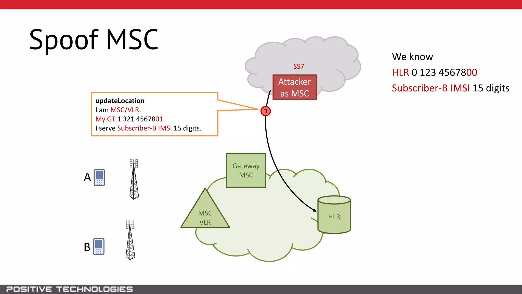 SS7
Spoof MSC
HLR
Attacker
as MSC
B
MSC
VLR
Gateway
MSCA
3
updateLocation
I am MSC/VLR.
My GT 1 321 4567801.
I serve Subscriber-B IMSI 15 digits.
We know
HLR 0 123 4567800
Subscriber-B IMSI 15 digits
 