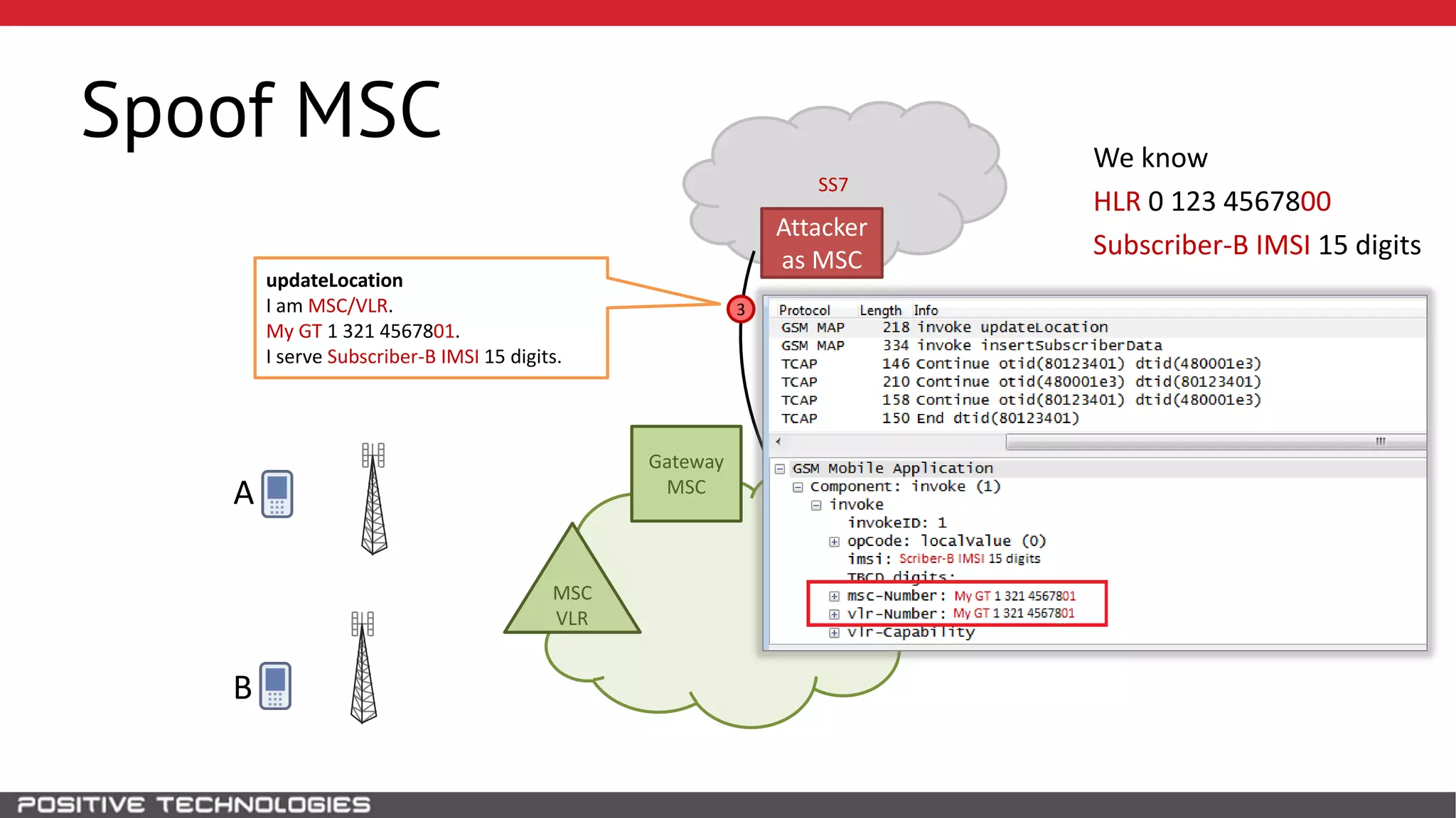 SS7
Spoof MSC
HLR
Attacker
as MSC
B
MSC
VLR
Gateway
MSCA
3
updateLocation
I am MSC/VLR.
My GT 1 321 4567801.
I serve Subscriber-B IMSI 15 digits.
We know
HLR 0 123 4567800
Subscriber-B IMSI 15 digits
 