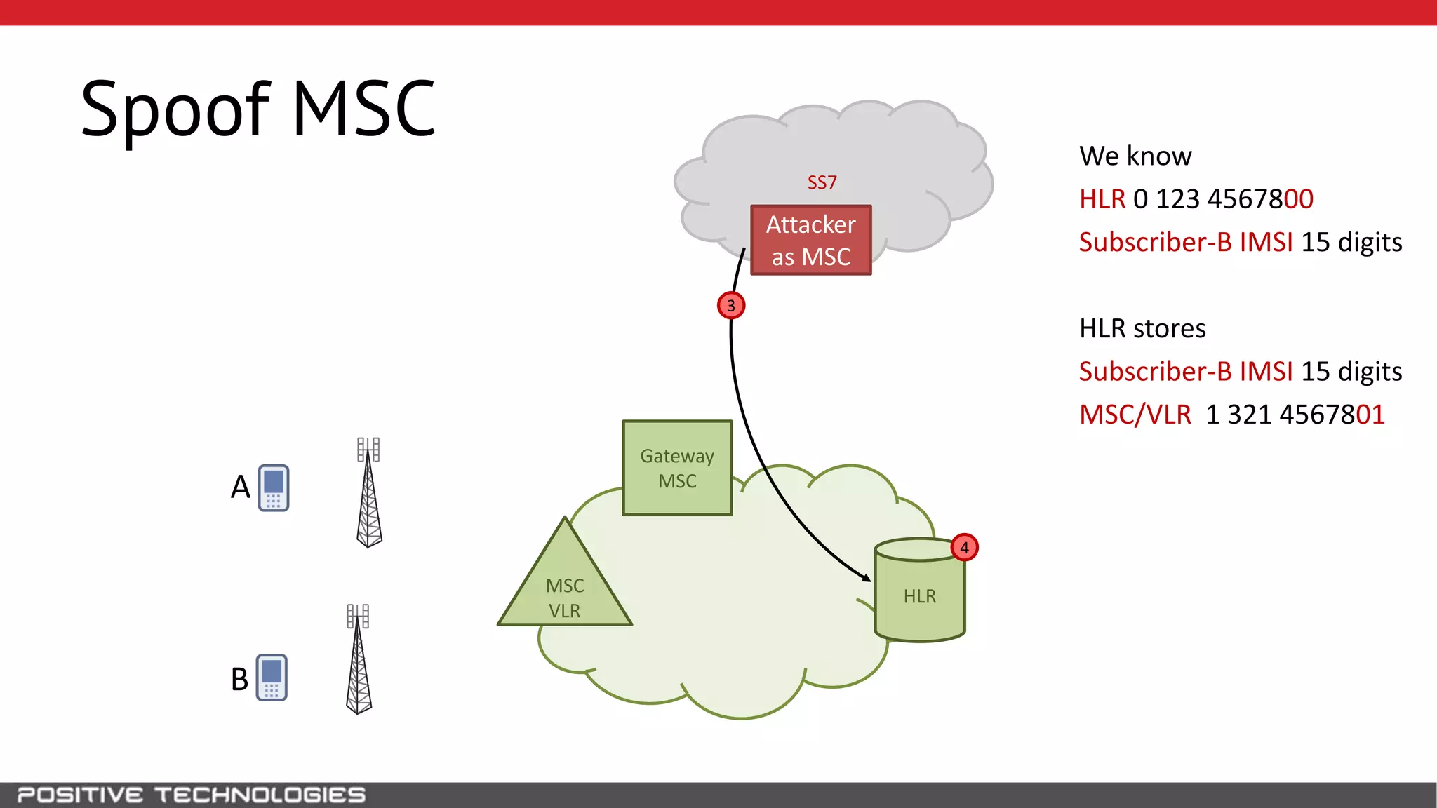 SS7
Spoof MSC
HLR
Attacker
as MSC
B
MSC
VLR
Gateway
MSCA
3
We know
HLR 0 123 4567800
Subscriber-B IMSI 15 digits
HLR stores
Subscriber-B IMSI 15 digits
MSC/VLR 1 321 4567801
4
 
