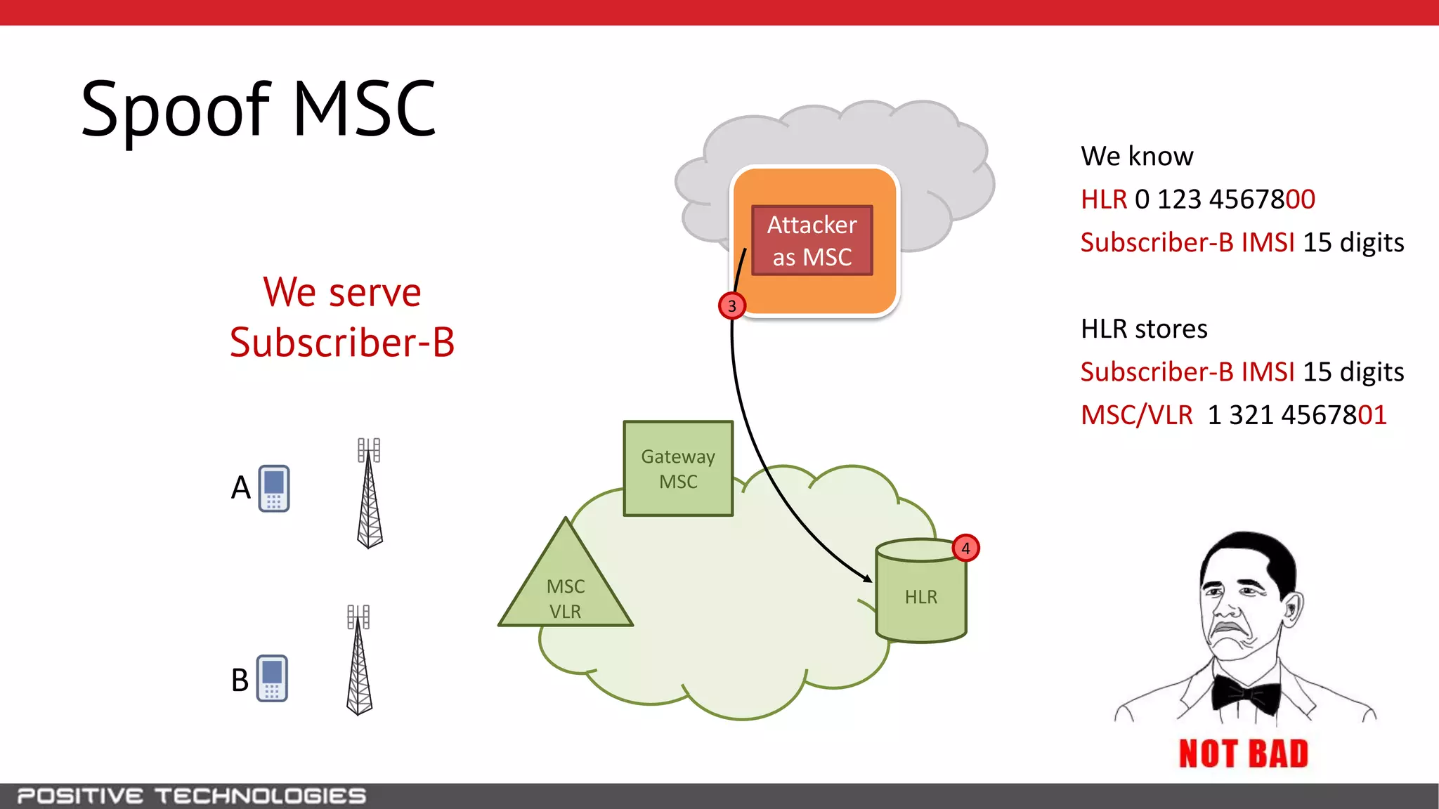SS7
Spoof MSC
HLR
Attacker
as MSC
B
MSC
VLR
Gateway
MSCA
3
We know
HLR 0 123 4567800
Subscriber-B IMSI 15 digits
HLR stores
Subscriber-B IMSI 15 digits
MSC/VLR 1 321 4567801
4
We serve
Subscriber-B
 