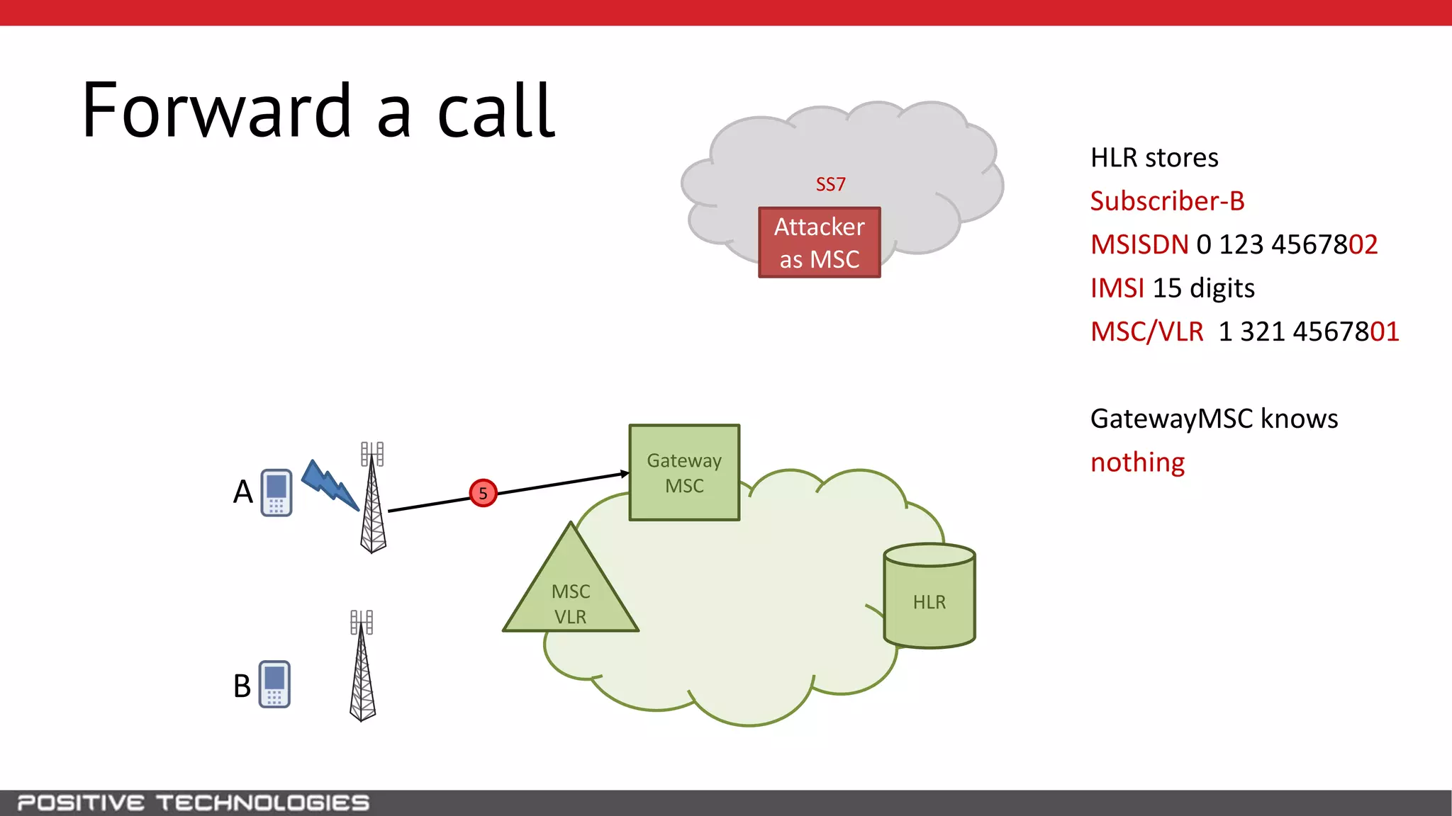 SS7
Forward a call
HLR
Attacker
as MSC
B
MSC
VLR
Gateway
MSCA 5
HLR stores
Subscriber-B
MSISDN 0 123 4567802
IMSI 15 digits
MSC/VLR 1 321 4567801
GatewayMSC knows
nothing
 
