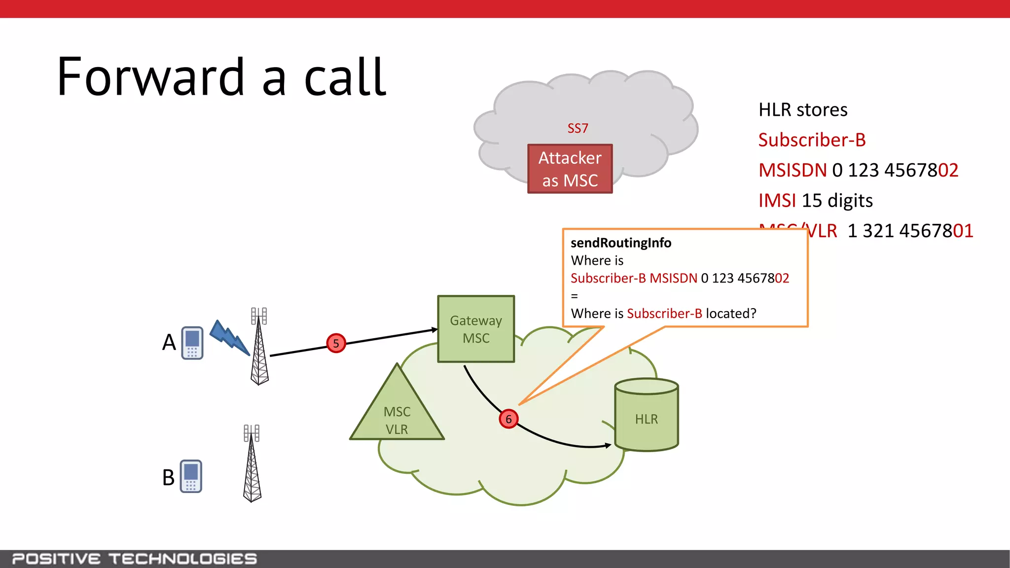 SS7
Forward a call
HLR
Attacker
as MSC
B
MSC
VLR
Gateway
MSCA
HLR stores
Subscriber-B
MSISDN 0 123 4567802
IMSI 15 digits
MSC/VLR 1 321 4567801
5
6
sendRoutingInfo
Where is
Subscriber-B MSISDN 0 123 4567802
=
Where is Subscriber-B located?
 