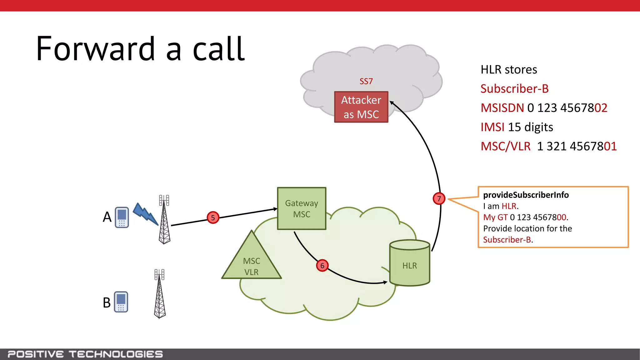 SS7
Forward a call
HLR
Attacker
as MSC
B
MSC
VLR
Gateway
MSCA 5
6
HLR stores
Subscriber-B
MSISDN 0 123 4567802
IMSI 15 digits
MSC/VLR 1 321 4567801
7 provideSubscriberInfo
I am HLR.
My GT 0 123 4567800.
Provide location for the
Subscriber-B.
 
