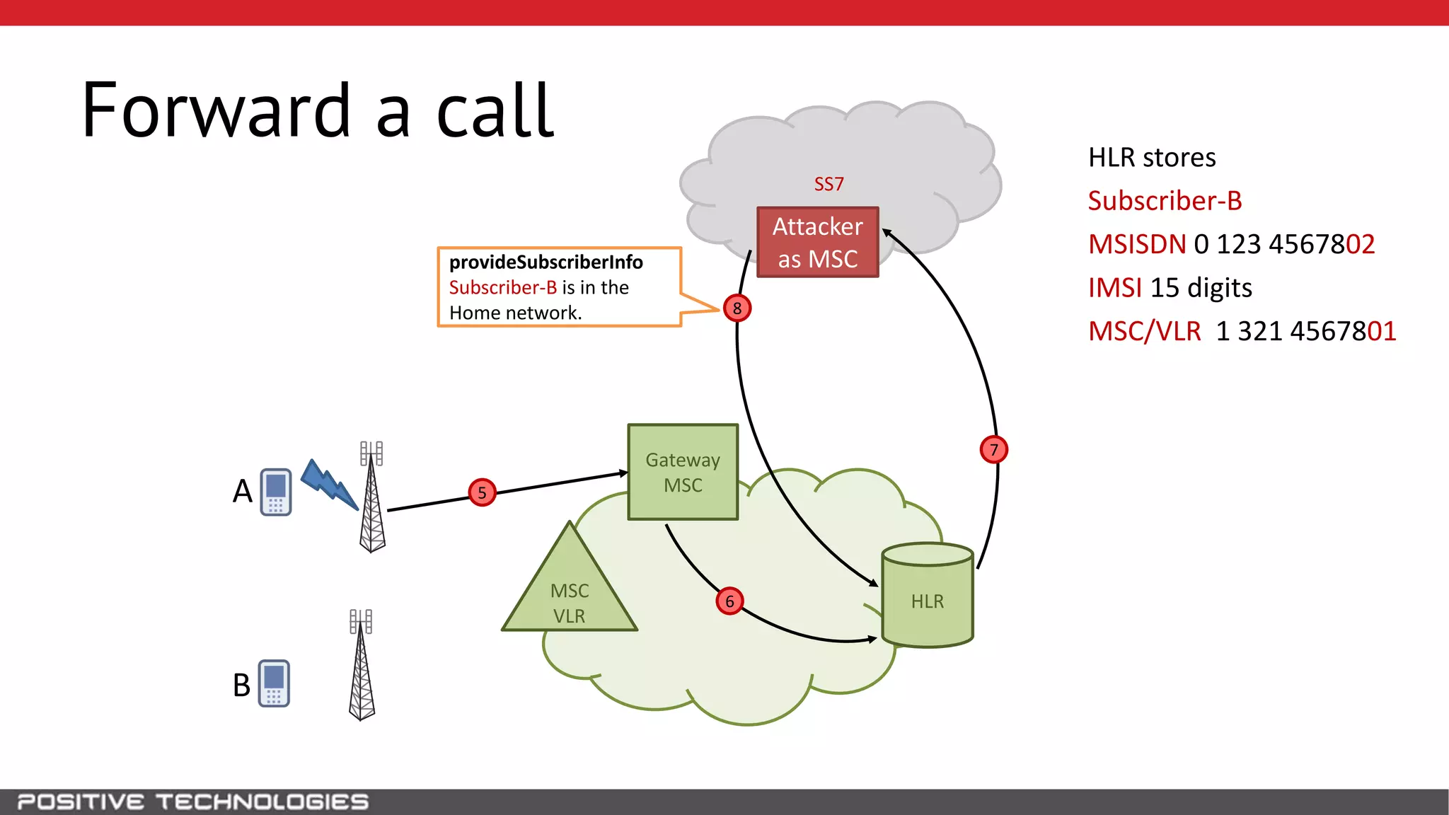SS7
Forward a call
HLR
Attacker
as MSC
B
MSC
VLR
Gateway
MSCA 5
6
HLR stores
Subscriber-B
MSISDN 0 123 4567802
IMSI 15 digits
MSC/VLR 1 321 4567801
7
8
provideSubscriberInfo
Subscriber-B is in the
Home network.
 