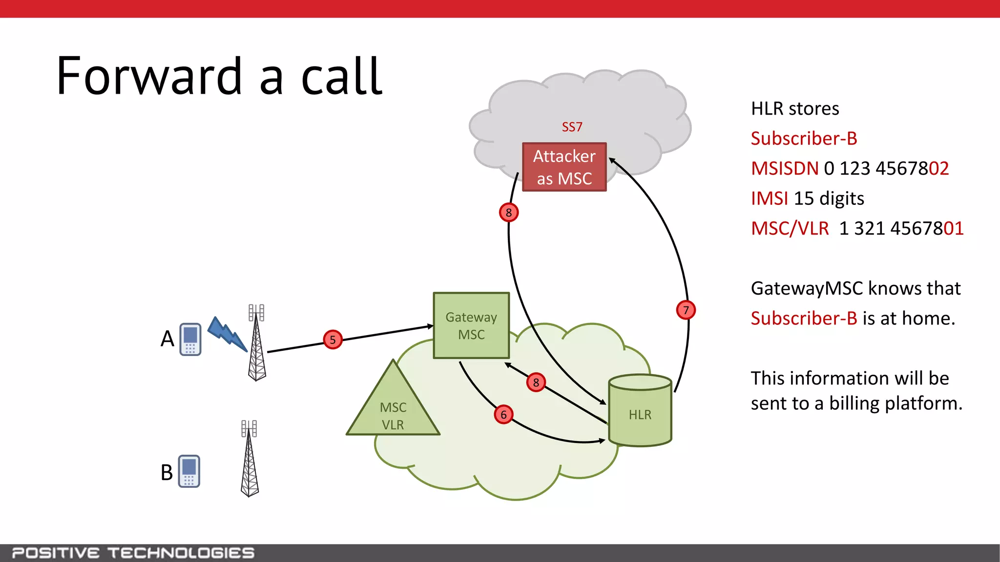 SS7
Forward a call
HLR
Attacker
as MSC
B
MSC
VLR
Gateway
MSCA 5
6
HLR stores
Subscriber-B
MSISDN 0 123 4567802
IMSI 15 digits
MSC/VLR 1 321 4567801
GatewayMSC knows that
Subscriber-B is at home.
This information will be
sent to a billing platform.
7
8
8
 