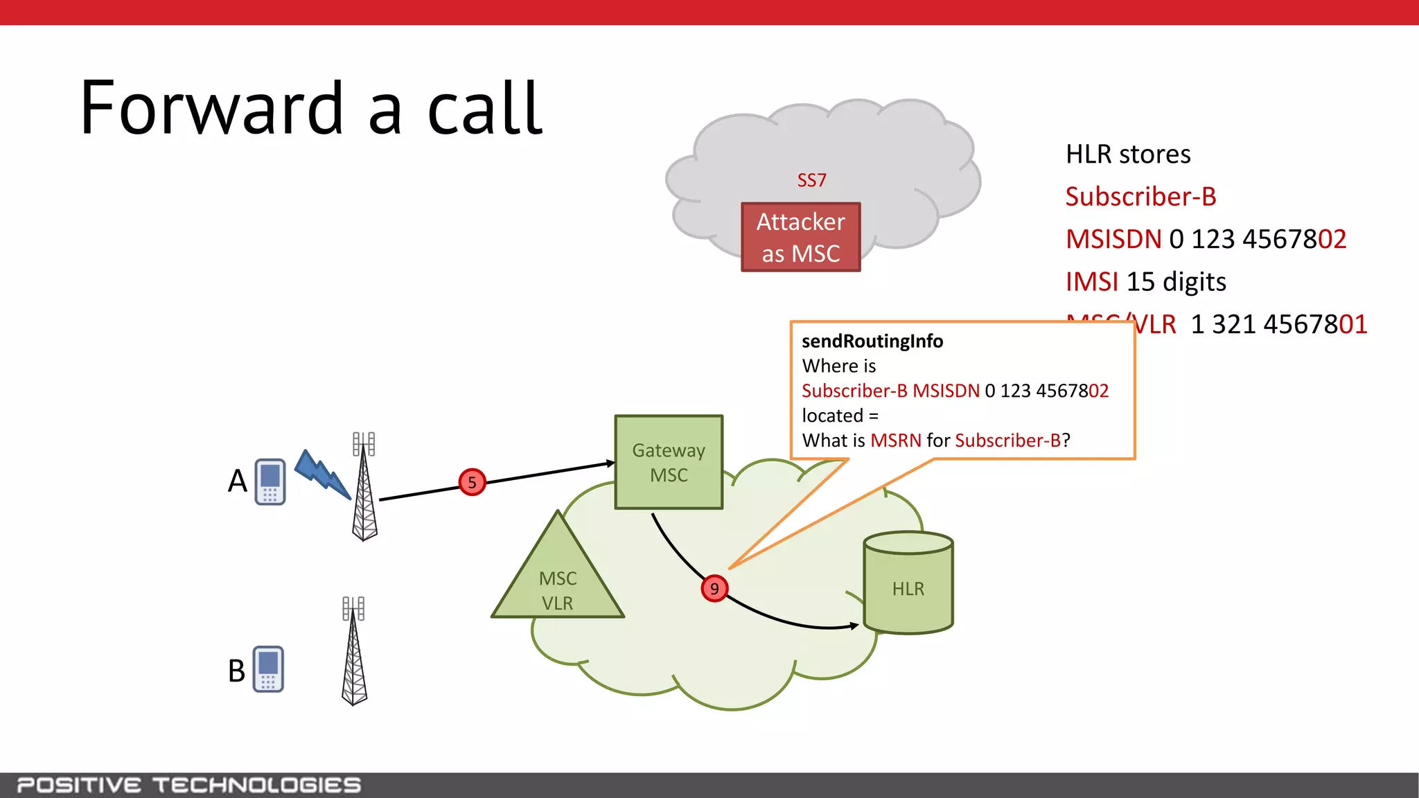 SS7
Forward a call
HLR
Attacker
as MSC
B
MSC
VLR
Gateway
MSCA
HLR stores
Subscriber-B
MSISDN 0 123 4567802
IMSI 15 digits
MSC/VLR 1 321 4567801
5
9
sendRoutingInfo
Where is
Subscriber-B MSISDN 0 123 4567802
located =
What is MSRN for Subscriber-B?
 