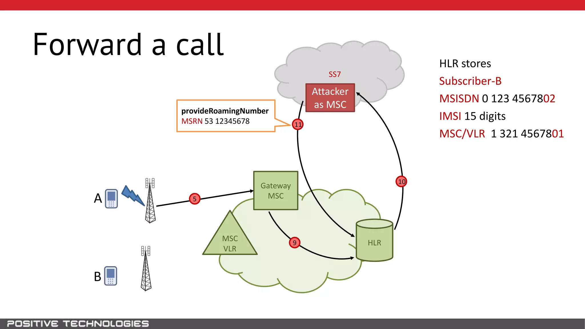 SS7
Forward a call
HLR
Attacker
as MSC
B
MSC
VLR
Gateway
MSCA 5
9
HLR stores
Subscriber-B
MSISDN 0 123 4567802
IMSI 15 digits
MSC/VLR 1 321 4567801
provideRoamingNumber
MSRN 53 12345678
10
11
 