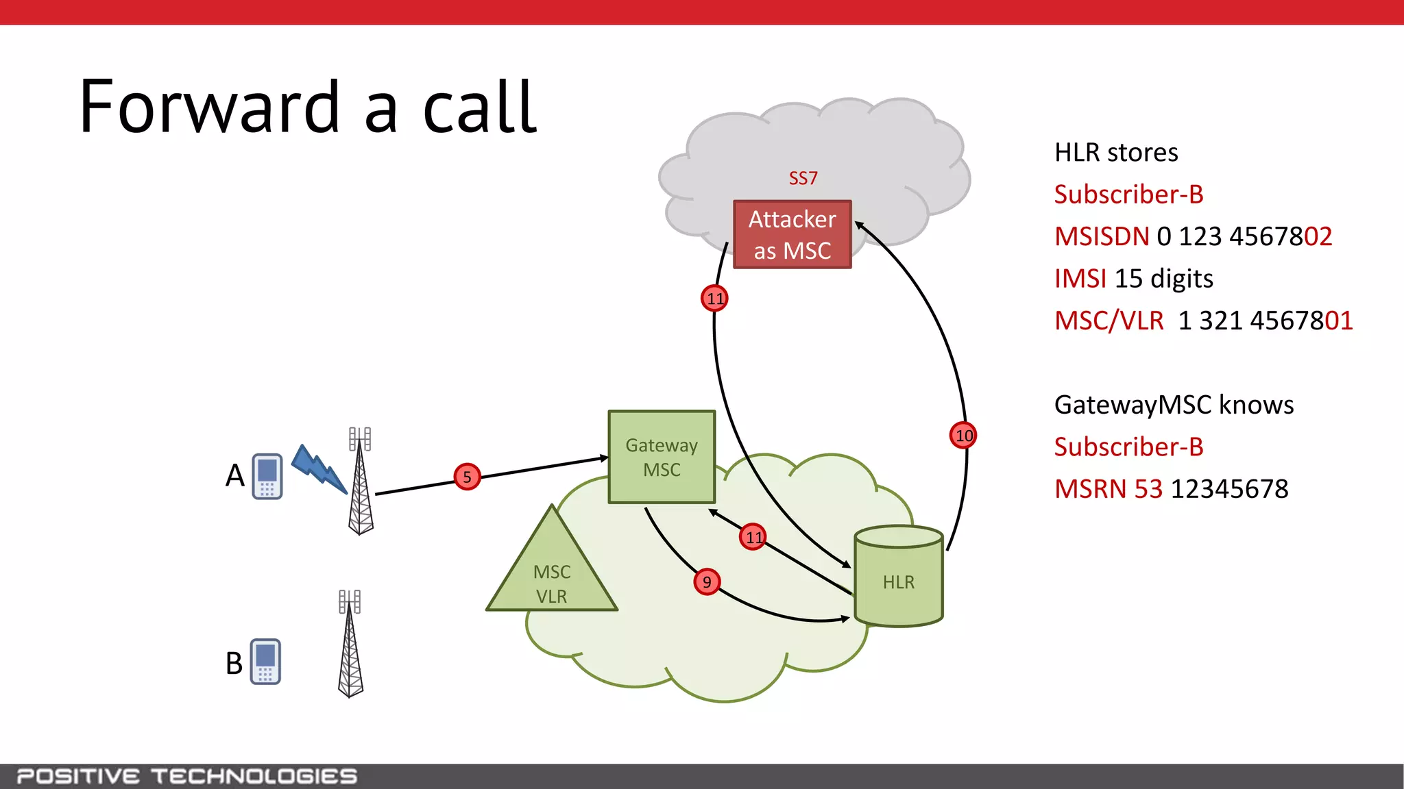 SS7
Forward a call
HLR
Attacker
as MSC
B
MSC
VLR
Gateway
MSCA 5
9
HLR stores
Subscriber-B
MSISDN 0 123 4567802
IMSI 15 digits
MSC/VLR 1 321 4567801
GatewayMSC knows
Subscriber-B
MSRN 53 12345678
10
11
11
 