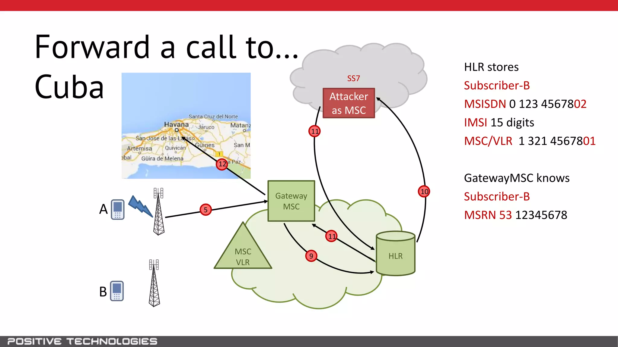 SS7
Forward a call to…
Cuba
HLR
Attacker
as MSC
B
MSC
VLR
Gateway
MSCA 5
9
HLR stores
Subscriber-B
MSISDN 0 123 4567802
IMSI 15 digits
MSC/VLR 1 321 4567801
GatewayMSC knows
Subscriber-B
MSRN 53 12345678
10
11
11
12
 