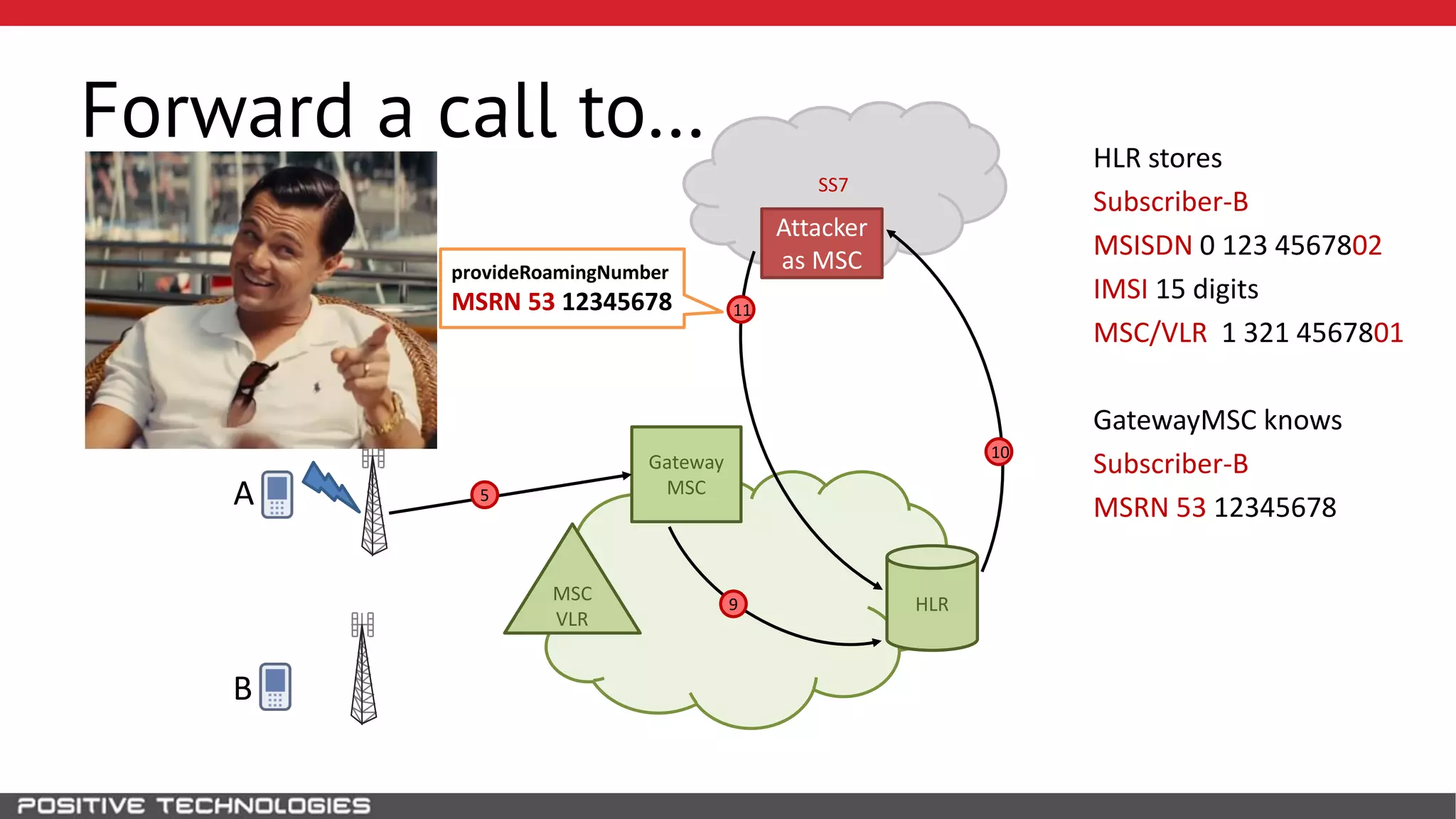 SS7
Forward a call to…
HLR
Attacker
as MSC
B
MSC
VLR
Gateway
MSCA 5
9
provideRoamingNumber
MSRN 53 12345678
HLR stores
Subscriber-B
MSISDN 0 123 4567802
IMSI 15 digits
MSC/VLR 1 321 4567801
GatewayMSC knows
Subscriber-B
MSRN 53 12345678
10
11
 