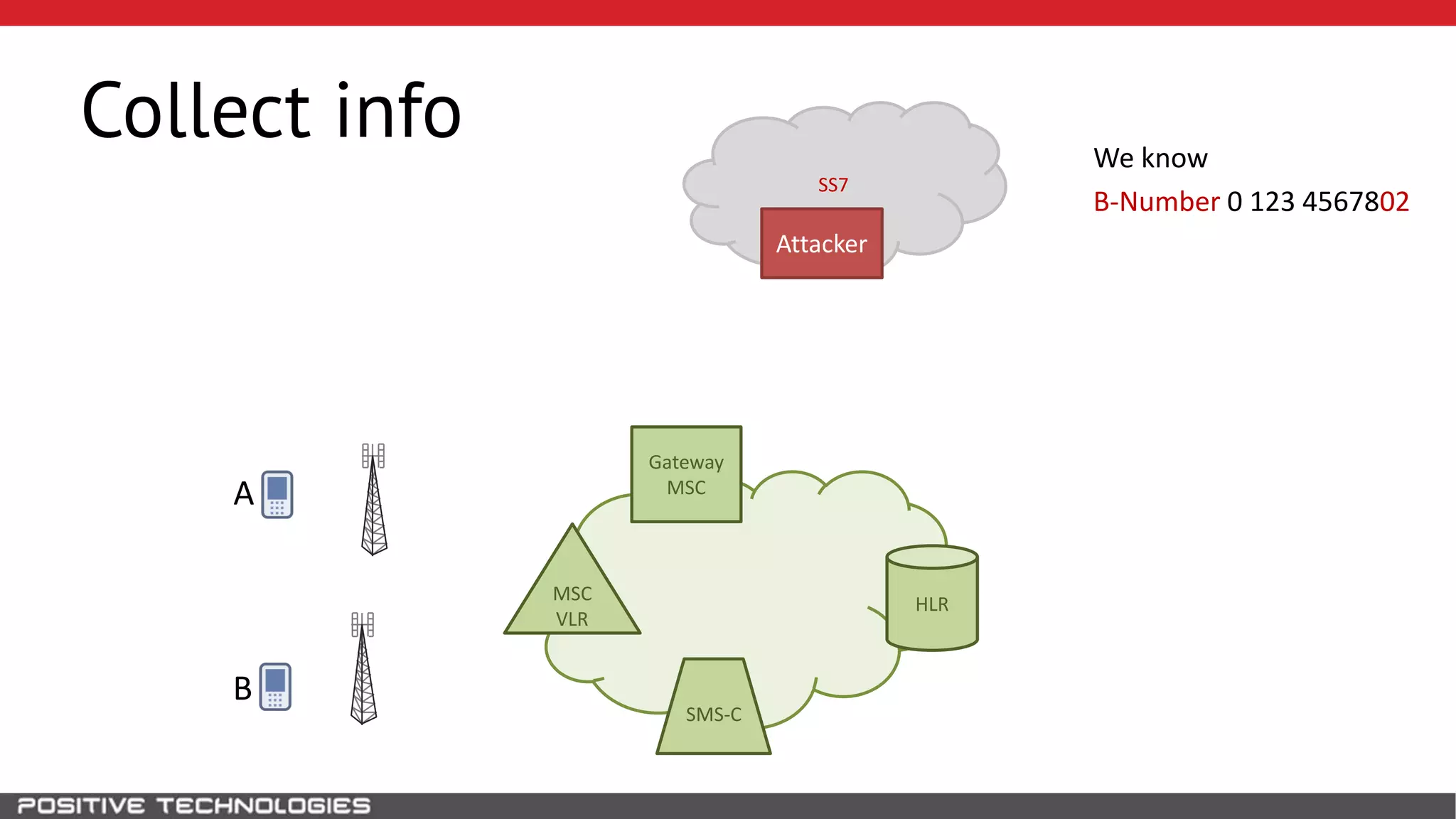 SS7
Collect info
HLR
Attacker
B
MSC
VLR
Gateway
MSC
We know
B-Number 0 123 4567802
A
SMS-C
 
