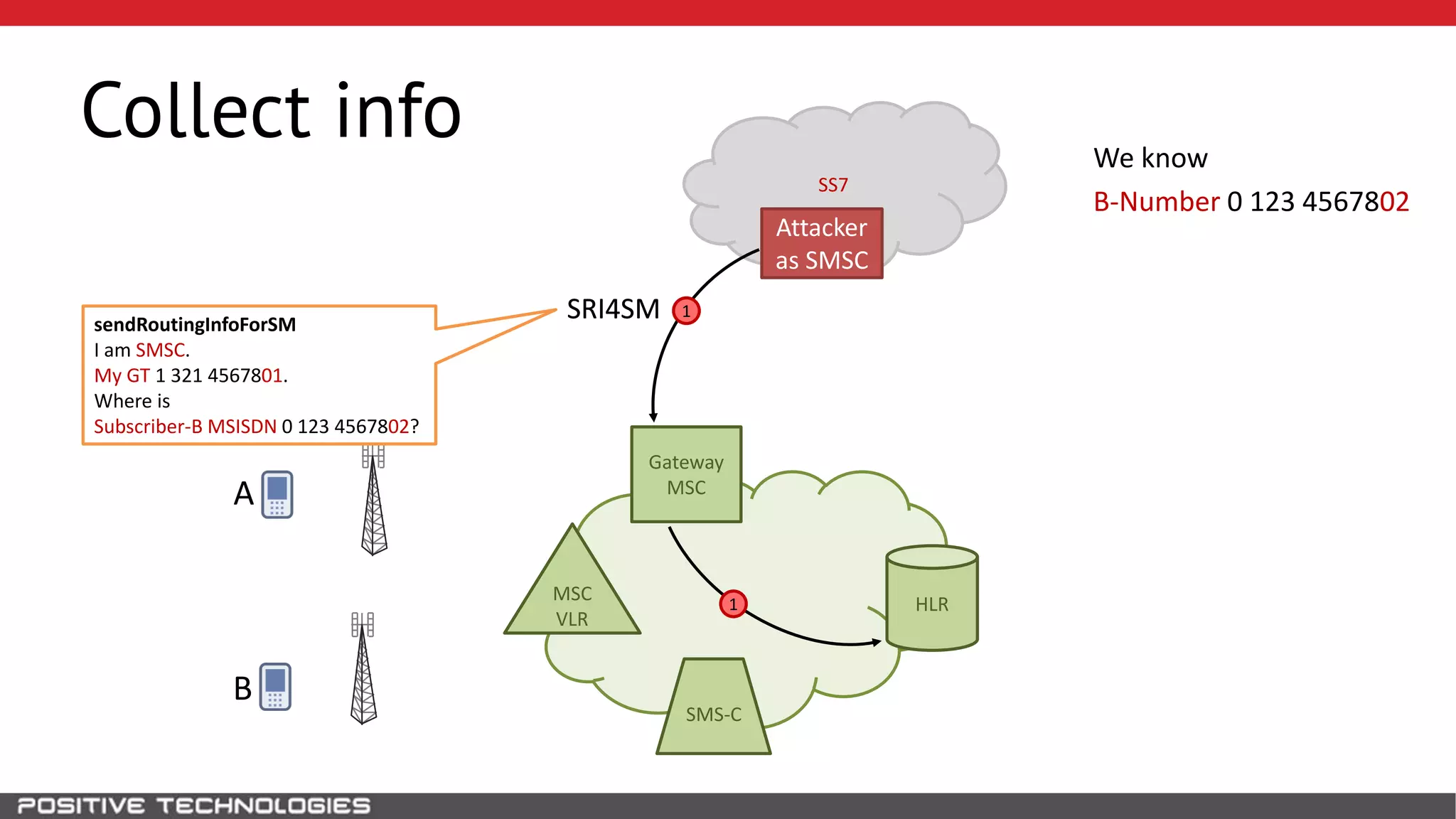 SS7
Collect info
HLR
B
MSC
VLR
Gateway
MSC
1
1
SRI4SM
We know
B-Number 0 123 4567802
Attacker
as SMSC
A
SRI4SMsendRoutingInfoForSM
I am SMSC.
My GT 1 321 4567801.
Where is
Subscriber-B MSISDN 0 123 4567802?
SMS-C
 
