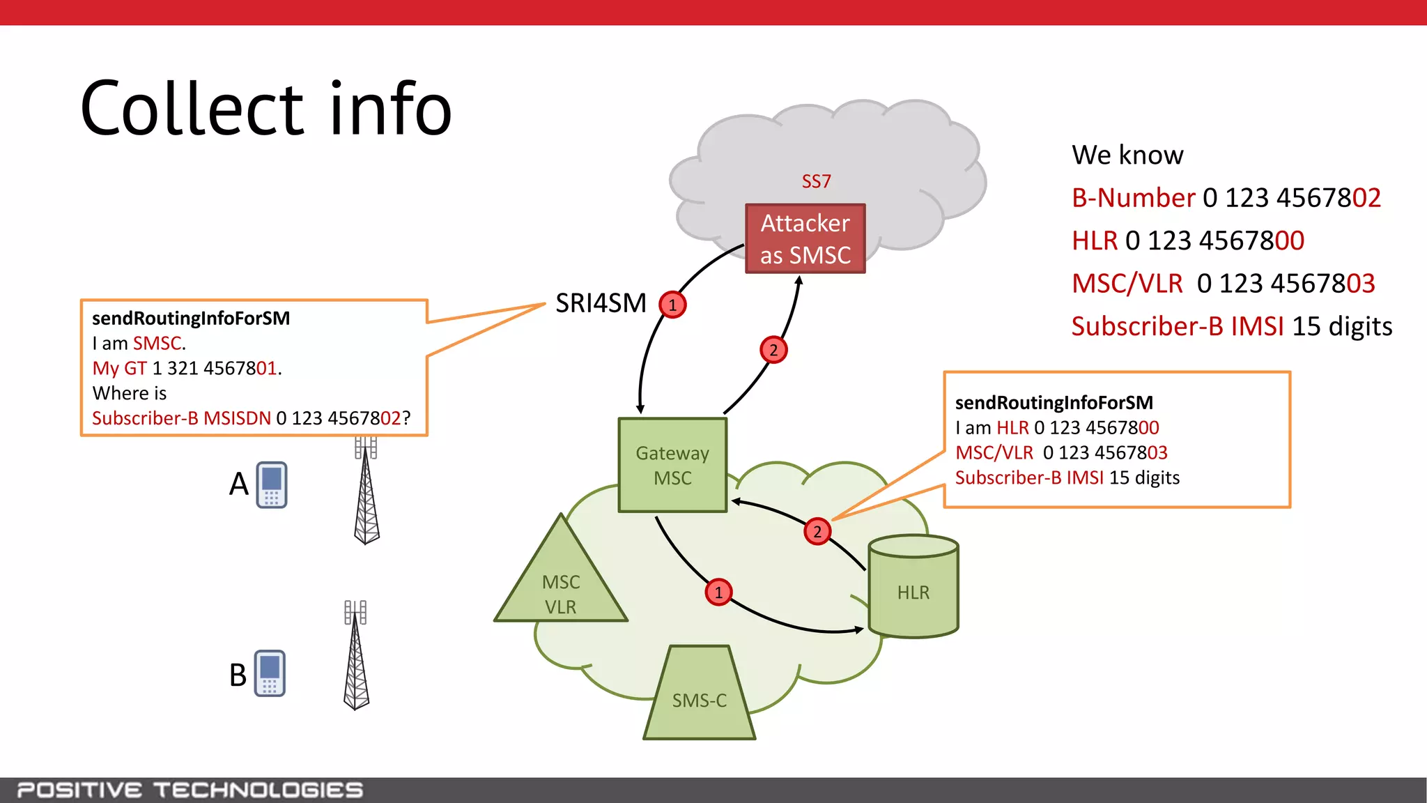 SS7
Collect info
HLR
B
MSC
VLR
Gateway
MSC
1
1
2
2
SRI4SM
We know
B-Number 0 123 4567802
HLR 0 123 4567800
MSC/VLR 0 123 4567803
Subscriber-B IMSI 15 digits
Attacker
as SMSC
A
SRI4SMsendRoutingInfoForSM
I am SMSC.
My GT 1 321 4567801.
Where is
Subscriber-B MSISDN 0 123 4567802?
sendRoutingInfoForSM
I am HLR 0 123 4567800
MSC/VLR 0 123 4567803
Subscriber-B IMSI 15 digits
SMS-C
 