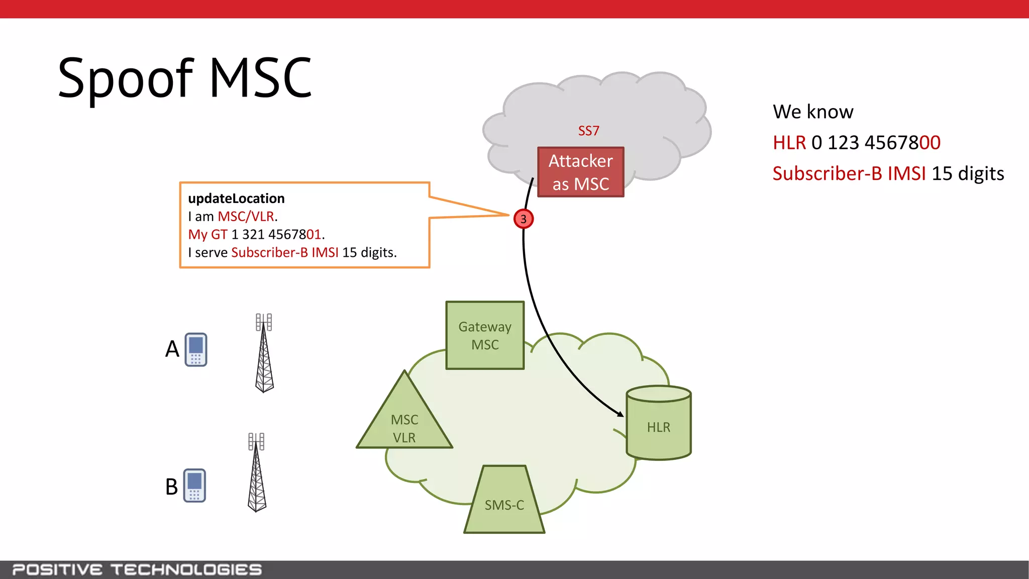 SS7
Spoof MSC
HLR
Attacker
as MSC
B
MSC
VLR
Gateway
MSCA
3
updateLocation
I am MSC/VLR.
My GT 1 321 4567801.
I serve Subscriber-B IMSI 15 digits.
We know
HLR 0 123 4567800
Subscriber-B IMSI 15 digits
SMS-C
 