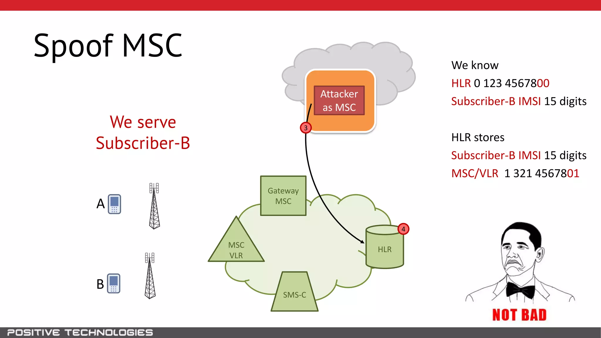 SS7
Spoof MSC
HLR
Attacker
as MSC
B
MSC
VLR
Gateway
MSCA
3
We know
HLR 0 123 4567800
Subscriber-B IMSI 15 digits
HLR stores
Subscriber-B IMSI 15 digits
MSC/VLR 1 321 4567801
4
We serve
Subscriber-B
SMS-C
 