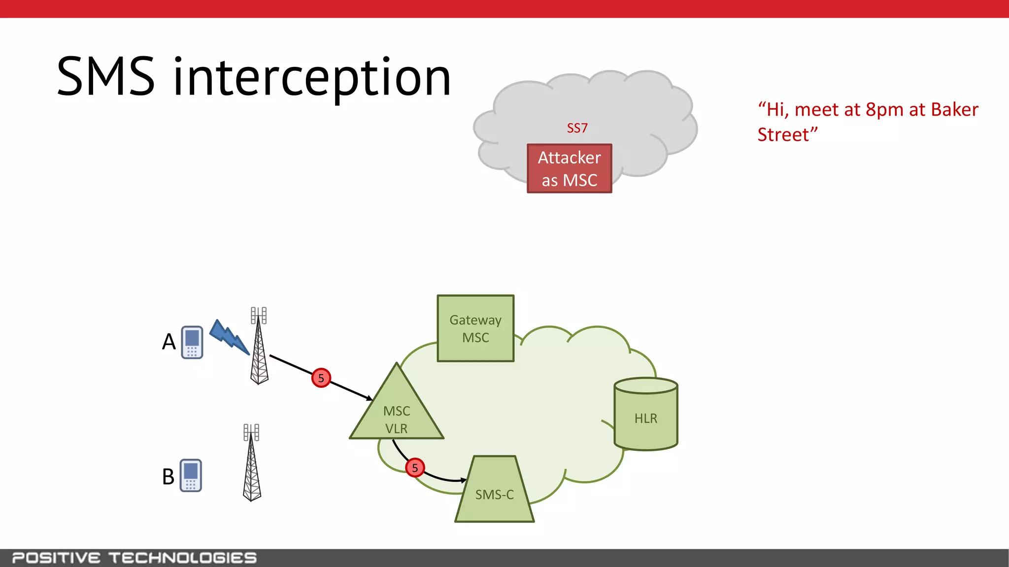 SS7
SMS interception
HLR
B
MSC
VLR
Gateway
MSC
5
Attacker
as MSC
A
SMS-C
5
“Hi, meet at 8pm at Baker
Street”
 