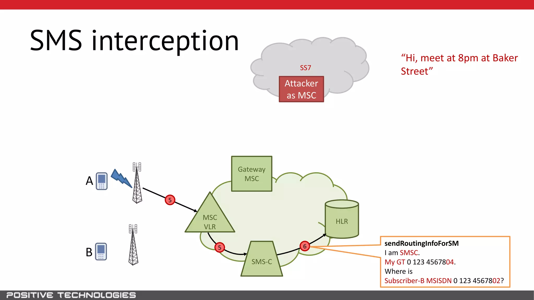 SS7
SMS interception
HLR
B
MSC
VLR
Gateway
MSC
5 6
Attacker
as MSC
A
sendRoutingInfoForSM
I am SMSC.
My GT 0 123 4567804.
Where is
Subscriber-B MSISDN 0 123 4567802?
SMS-C
5
“Hi, meet at 8pm at Baker
Street”
 