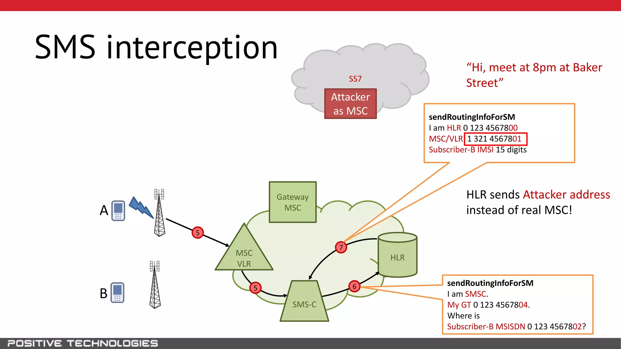 SS7
SMS interception
HLR
B
MSC
VLR
Gateway
MSC
7
5 6
Attacker
as MSC
A
sendRoutingInfoForSM
I am SMSC.
My GT 0 123 4567804.
Where is
Subscriber-B MSISDN 0 123 4567802?
sendRoutingInfoForSM
I am HLR 0 123 4567800
MSC/VLR 1 321 4567801
Subscriber-B IMSI 15 digits
SMS-C
5
“Hi, meet at 8pm at Baker
Street”
HLR sends Attacker address
instead of real MSC!
 