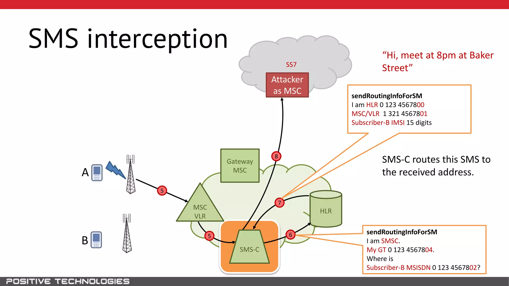 SS7
SMS interception
HLR
B
MSC
VLR
Gateway
MSC
7
5 6
8
Attacker
as MSC
A
sendRoutingInfoForSM
I am SMSC.
My GT 0 123 4567804.
Where is
Subscriber-B MSISDN 0 123 4567802?
sendRoutingInfoForSM
I am HLR 0 123 4567800
MSC/VLR 1 321 4567801
Subscriber-B IMSI 15 digits
SMS-C
5
“Hi, meet at 8pm at Baker
Street”
SMS-C routes this SMS to
the received address.
 