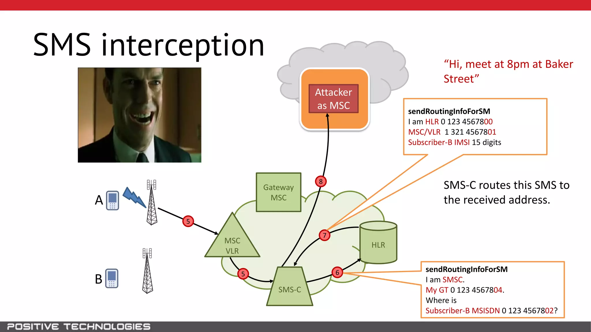 SS7
SMS interception
HLR
B
MSC
VLR
Gateway
MSC
7
5 6
8
Attacker
as MSC
A
sendRoutingInfoForSM
I am SMSC.
My GT 0 123 4567804.
Where is
Subscriber-B MSISDN 0 123 4567802?
sendRoutingInfoForSM
I am HLR 0 123 4567800
MSC/VLR 1 321 4567801
Subscriber-B IMSI 15 digits
SMS-C
5
“Hi, meet at 8pm at Baker
Street”
SMS-C routes this SMS to
the received address.
 