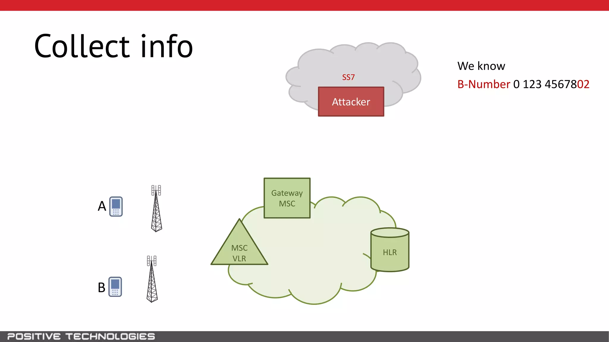 SS7
Collect info
HLR
Attacker
B
MSC
VLR
Gateway
MSC
We know
B-Number 0 123 4567802
A
 