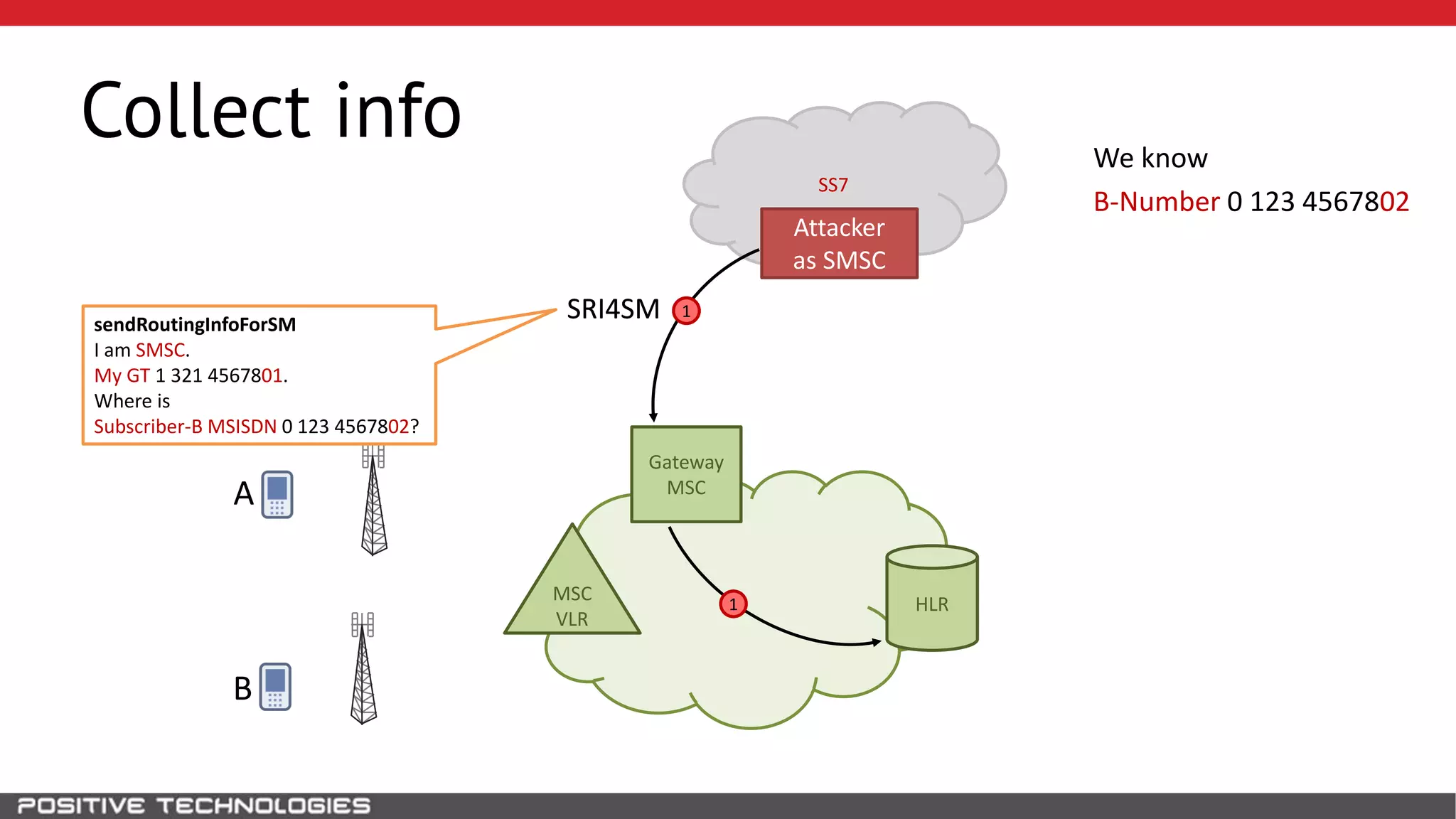 SS7
Collect info
HLR
B
MSC
VLR
Gateway
MSC
1
1
SRI4SM
We know
B-Number 0 123 4567802
Attacker
as SMSC
A
SRI4SMsendRoutingInfoForSM
I am SMSC.
My GT 1 321 4567801.
Where is
Subscriber-B MSISDN 0 123 4567802?
 