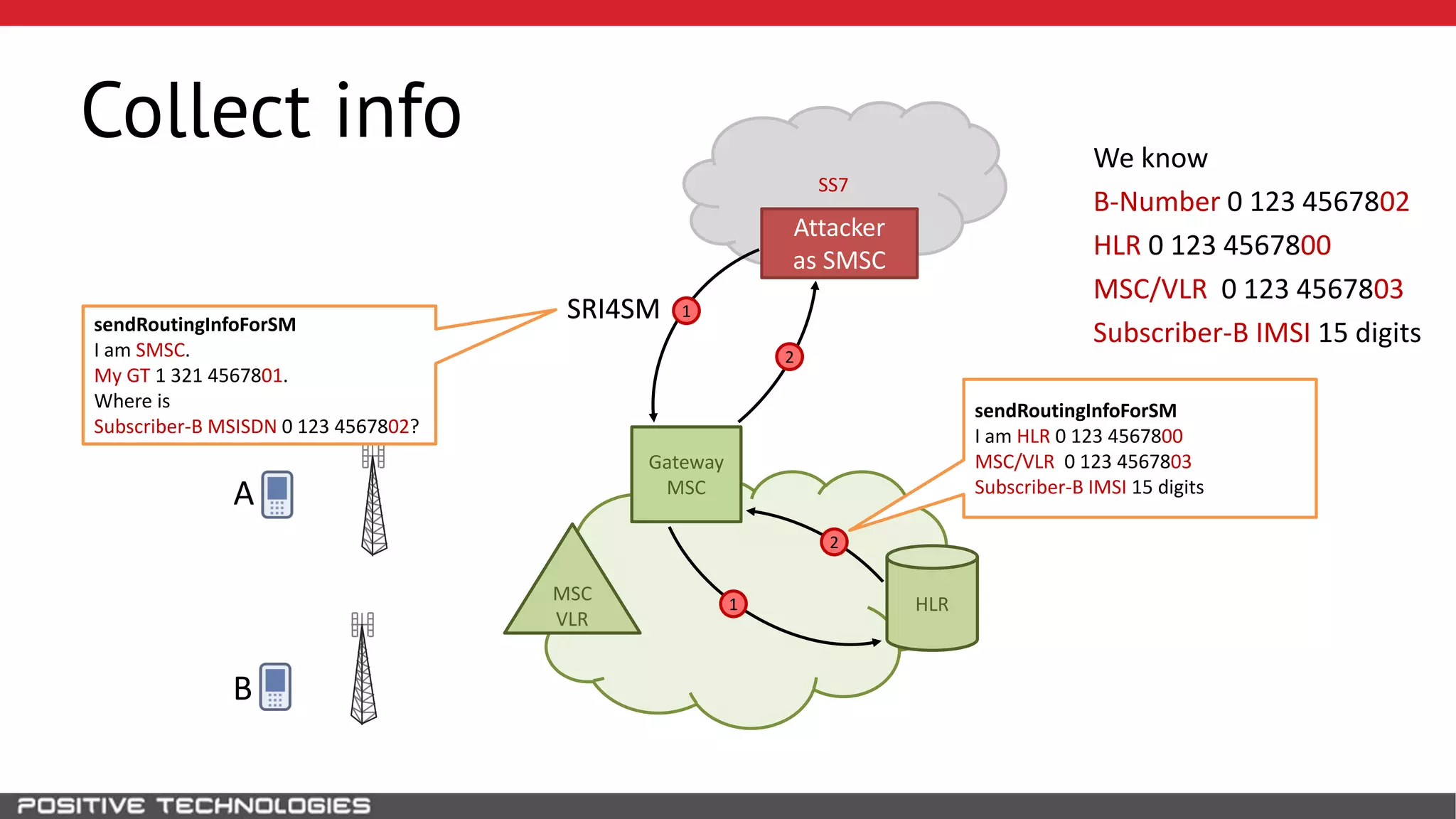 SS7
Collect info
HLR
B
MSC
VLR
Gateway
MSC
1
1
2
2
SRI4SM
We know
B-Number 0 123 4567802
HLR 0 123 4567800
MSC/VLR 0 123 4567803
Subscriber-B IMSI 15 digits
Attacker
as SMSC
A
SRI4SMsendRoutingInfoForSM
I am SMSC.
My GT 1 321 4567801.
Where is
Subscriber-B MSISDN 0 123 4567802?
sendRoutingInfoForSM
I am HLR 0 123 4567800
MSC/VLR 0 123 4567803
Subscriber-B IMSI 15 digits
 