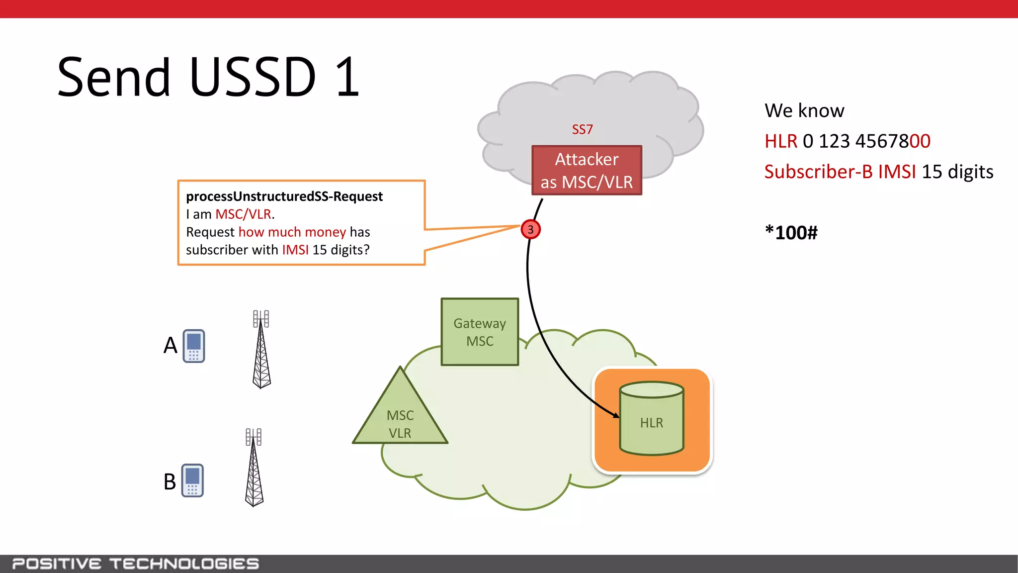 SS7
Send USSD 1
HLR
Attacker
as MSC/VLR
B
MSC
VLR
Gateway
MSCA
We know
HLR 0 123 4567800
Subscriber-B IMSI 15 digits
*100#3
processUnstructuredSS-Request
I am MSC/VLR.
Request how much money has
subscriber with IMSI 15 digits?
 