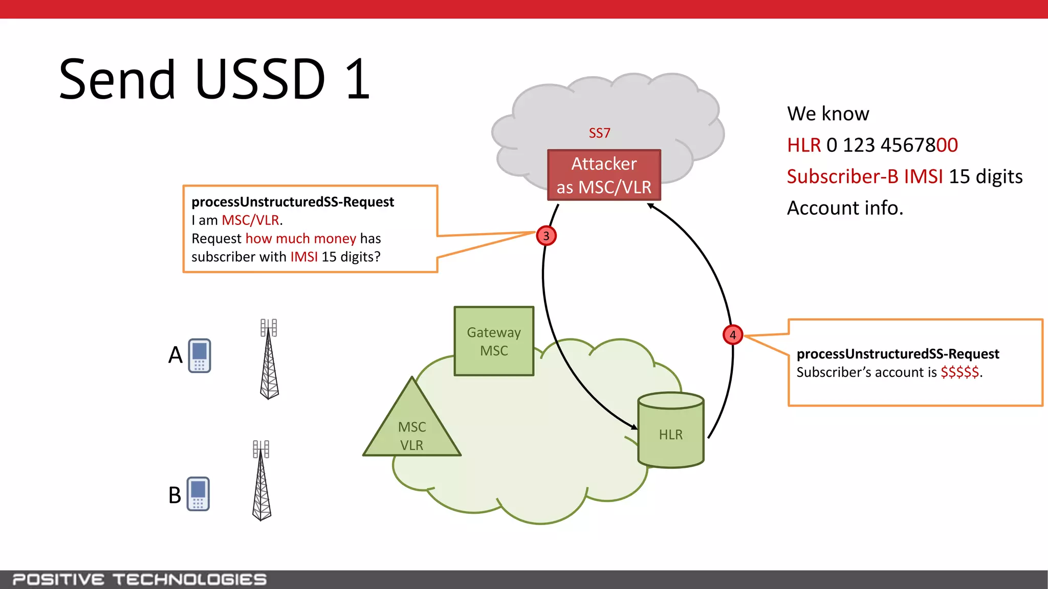 SS7
Send USSD 1
HLR
Attacker
as MSC/VLR
B
MSC
VLR
Gateway
MSCA
processUnstructuredSS-Request
I am MSC/VLR.
Request how much money has
subscriber with IMSI 15 digits?
We know
HLR 0 123 4567800
Subscriber-B IMSI 15 digits
Account info.
3
4
processUnstructuredSS-Request
Subscriber’s account is $$$$$.
 