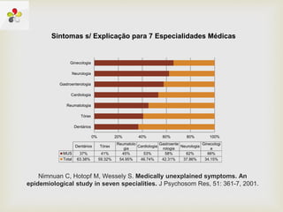 Sintomas s/ Explicação para 7 Especialidades Médicas
0% 20% 40% 60% 80% 100%
Dentários
Tórax
Reumatologia
Cardiologia
Gastroenterologia
Neurologia
Ginecologia
Dentários Tórax
Reumatolo
gia
Cardiologia
Gastroente
rologia
Neurologia
Ginecologi
a
MUS 37% 41% 45% 53% 58% 62% 66%
Total 63.38% 59.32% 54.95% 46.74% 42.31% 37.86% 34.15%
Nimnuan C, Hotopf M, Wessely S. Medically unexplained symptoms. An
epidemiological study in seven specialities. J Psychosom Res, 51: 361-7, 2001.
 
