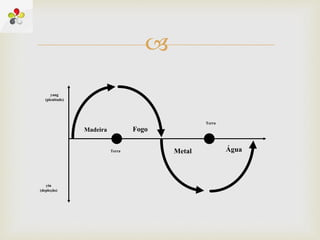 
Terra
yin
(depleção)
yang
(plenitude)
Madeira Fogo
Metal Água
Terra
 