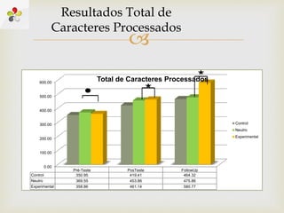 
0.00
100.00
200.00
300.00
400.00
500.00
600.00
Pré-Teste PosTeste FollowUp
Control 350.95 419.41 464.32
Neutro 369.55 453.86 475.86
Experimental 358.86 461.14 580.77
Total de Caracteres Processados
Control
Neutro
Experimental
Resultados Total de
Caracteres Processados
 
