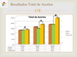 
0.00
50.00
100.00
150.00
200.00
250.00
Pré-Teste PosTeste FollowUp
Control 127.18 158.09 180.23
Neutro 125.27 142.68 180.27
Experimental 131.68 180.41 240.73
Control
Neutro
Experimental
Total de Acertos
Resultados Total de Acertos
 