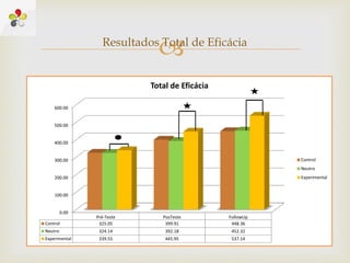 
0.00
100.00
200.00
300.00
400.00
500.00
600.00
Pré-Teste PosTeste FollowUp
Control 325.05 399.91 448.36
Neutro 324.14 392.18 452.32
Experimental 339.55 445.95 537.14
Total de Eficácia
Control
Neutro
Experimental
Resultados Total de Eficácia
 