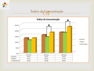 
0.00
50.00
100.00
150.00
200.00
250.00
Pré-Teste PosTeste FollowUp
Control 128.77 156.32 179.36
Neutro 111.05 138.55 177.45
Experimental 129.05 178.86 228.82
Índice de Concentração
Control
Neutro
Experimental
Índice de Concentração
 