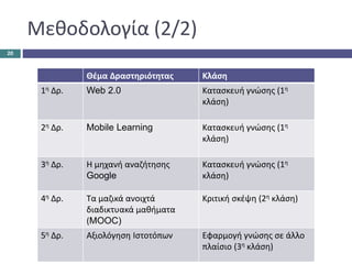Μεθοδολογία (2/2)
Θέμα Δραστηριότητας Κλάση
1η Δρ. Web 2.0 Κατασκευή γνώσης (1η
κλάση)
2η Δρ. Mobile Learning Κατασκευή γνώσης (1η
κλάση)
3η Δρ. Η μηχανή αναζήτησης
Google
Κατασκευή γνώσης (1η
κλάση)
4η Δρ. Τα μαζικά ανοιχτά
διαδικτυακά μαθήματα
(MOOC)
Κριτική σκέψη (2η κλάση)
5η Δρ. Αξιολόγηση Ιστοτόπων Εφαρμογή γνώσης σε άλλο
πλαίσιο (3η κλάση)
20
 