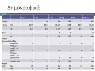Δημογραφικά
1η Δρ. 2η Δρ. 3η Δρ. 4η Δρ. 5η Δρ. Σύνολο
Δείγμα 139 84 85 142 57 507
Ηλικία ΜΟ 19,35 19,21 18,64 18,61 20,67 19,15
SD 3,49 3,98 1,27 4,05 1,55 3,38
Φύλο A 2 1 2 5 1 11
Θ 137 83 83 137 56 496
Χρήση
Διαδικτύο
υ
Σχεδόν
Καθόλου 9 3 2 1 0 15
Μερικές
φορές το
μήνα 25 10 0 2 0 37
Μερικές
φορές την
εβδομάδα 22 17 8 11 0 58
Καθημερινά 74 51 75 127 57 384
Χρήση
Wikis Ναι 60 20 46 57 56 239
Όχι 79 64 39 85 1 268
22
 