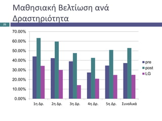 Μαθησιακή Βελτίωση ανά
Δραστηριότητα
0.00%
10.00%
20.00%
30.00%
40.00%
50.00%
60.00%
70.00%
1η Δρ. 2η Δρ. 3η Δρ. 4η Δρ. 5η Δρ. Συνολικά
pre
post
LG
25
 