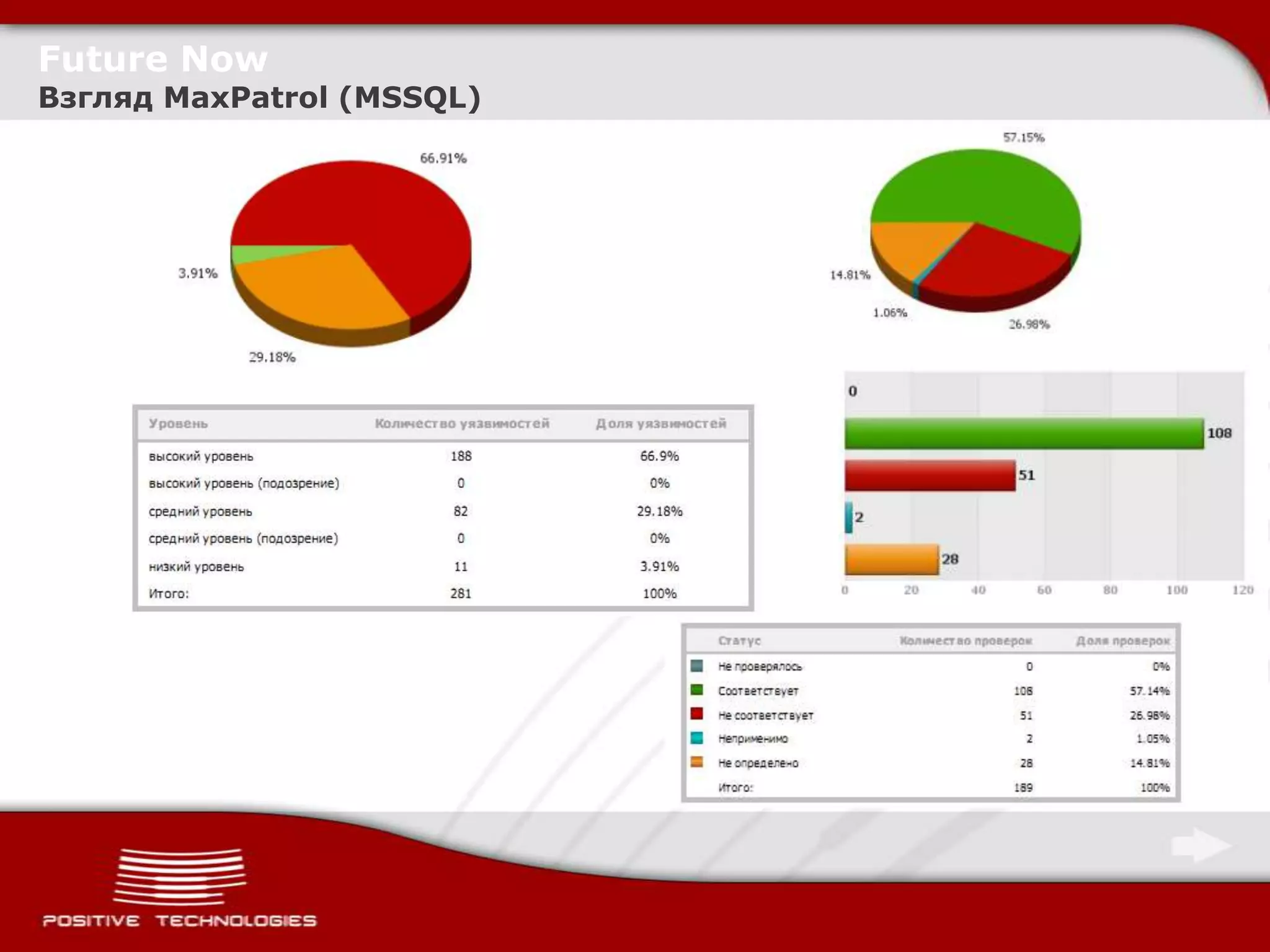 Future Now
Взгляд MaxPatrol (MSSQL)
 