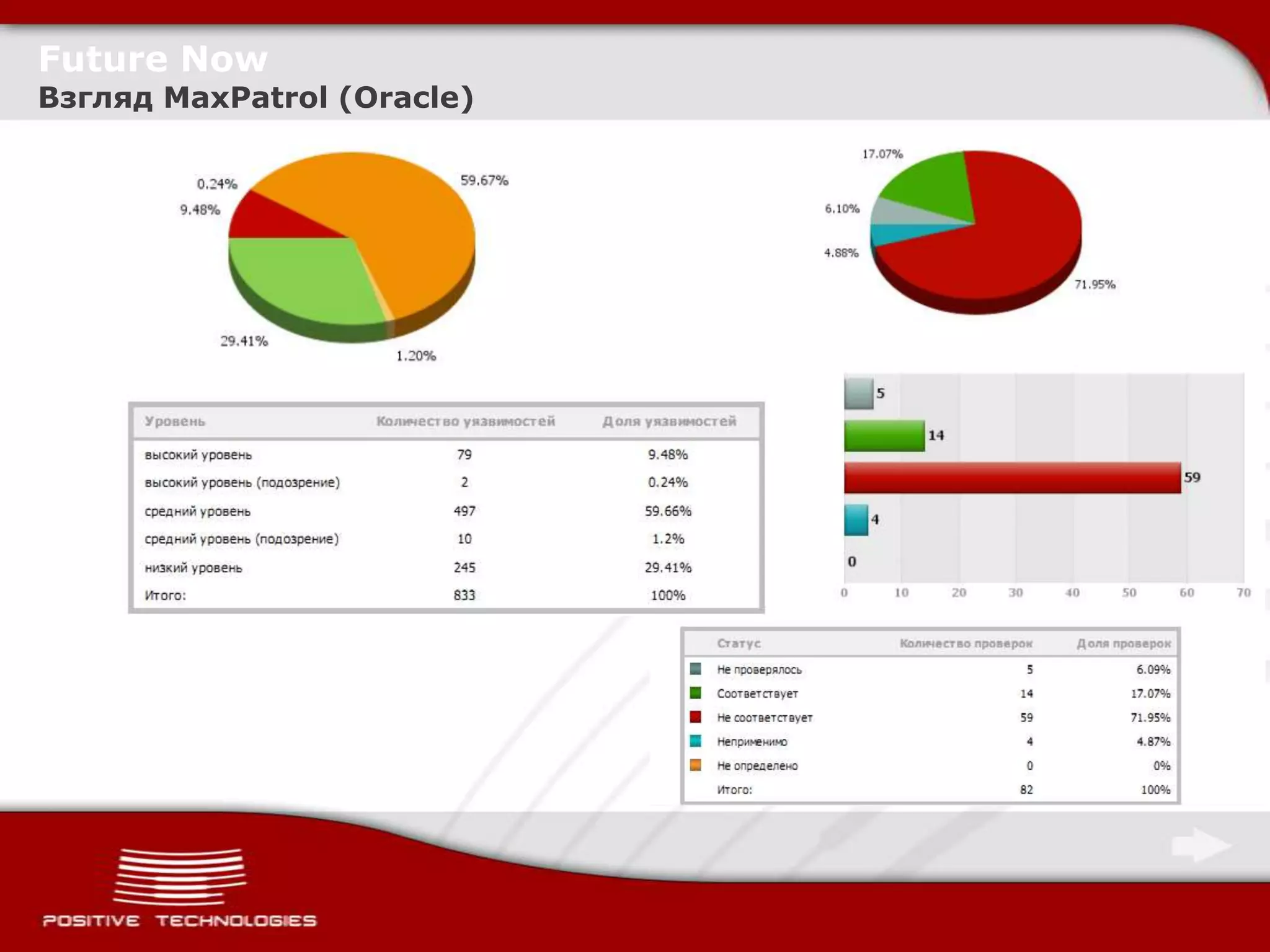 Future Now
Взгляд MaxPatrol (Oracle)
 