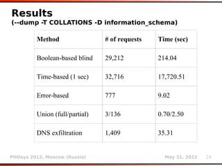 Results
(--dump -T COLLATIONS -D information_schema)

         Method                 # of requests   Time (sec)

        ...