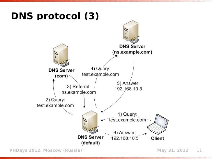 Dns Protocol 3 Phdays 2012 Moscow Images, Photos, Reviews