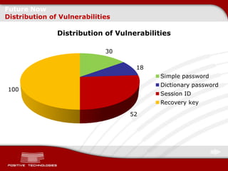 Future Now
Distribution of Vulnerabilities

               Distribution of Vulnerabilities

                             30

                                    18
                                           Simple password
                                           Dictionary password
100
                                           Session ID
                                           Recovery key

                                  52
 