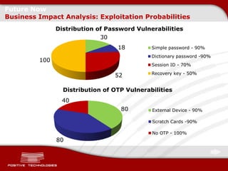 Future Now
Business Impact Analysis: Exploitation Probabilities
               Distribution of Password Vulnerabilities
                             30
                                  18         Simple password - 90%
                                             Dictionary password -90%
         100
                                             Session ID - 70%
                                             Recovery key - 50%
                                 52

                 Distribution of OTP Vulnerabilities
                 40
                                   80        External Device - 90%

                                             Scratch Cards -90%

                                             No OTP - 100%
               80
 