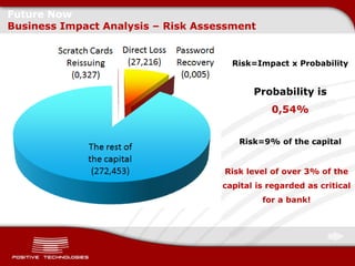 Future Now
Business Impact Analysis – Risk Assessment


                                      Risk=Impact x Probability


                                           Probability is
                                               0,54%


                                        Risk=9% of the capital


                                    Risk level of over 3% of the
                                    capital is regarded as critical
                                             for a bank!
 